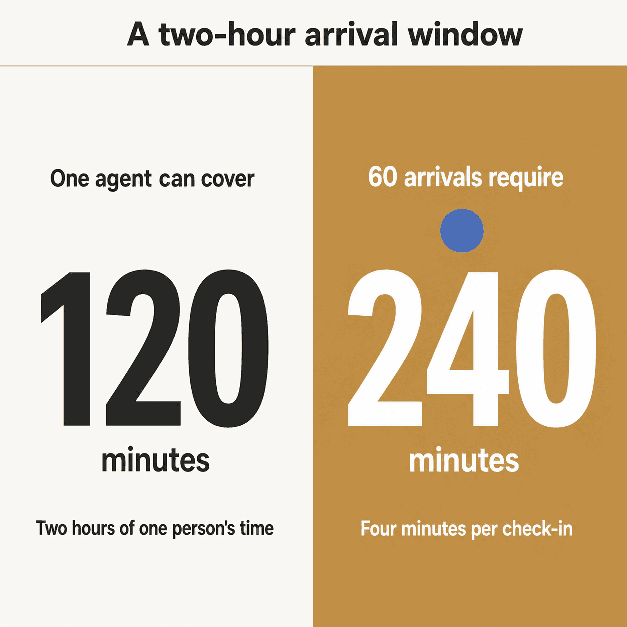 Front-Desk-Coverage-Gap-During-Arrival-Peak